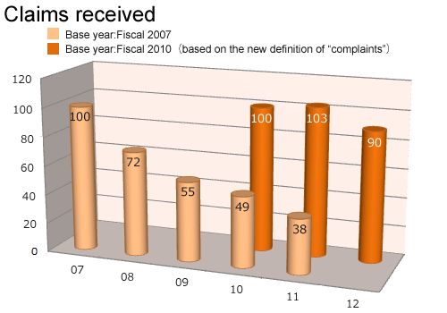 Claims received