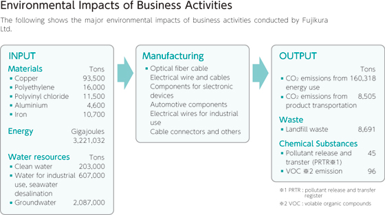 Environmental Impacts of Business Activities