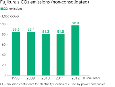 Fujikura's Co2 emissions(non-consolidated)