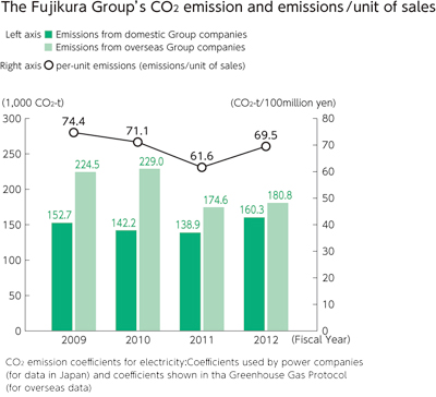 The Fujikura Group's Co2 emissions