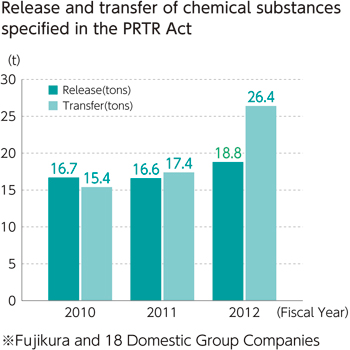 Release and transfer f chemical substances specified in the PRTR Act