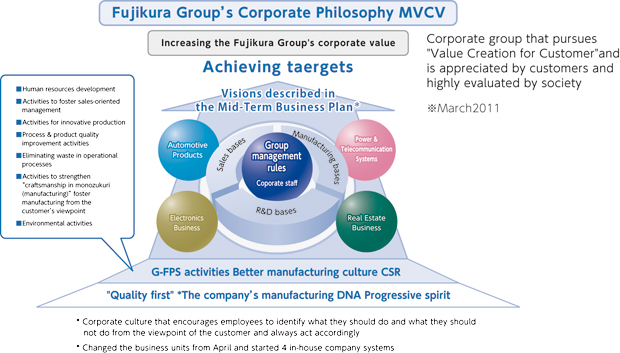 Corporate Philosophy MVCV