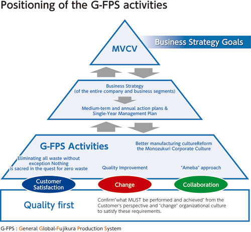Positioning of the G-FPS activities