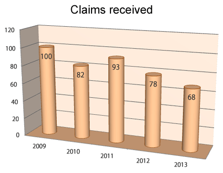 claims received