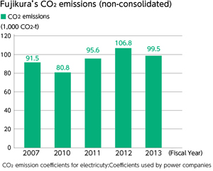Fujikura's CO2 emission