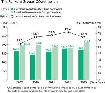 The Fujikura Groups CO2 emission