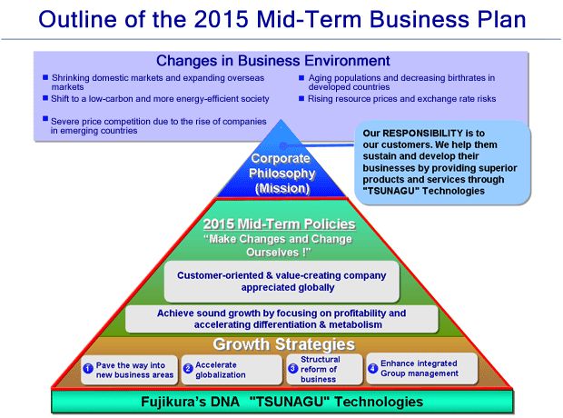 The 2015 Mid-Term Business Plan