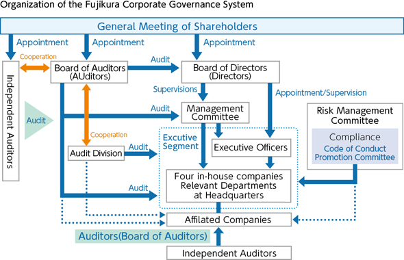 Organization of the Fujikura Corporate Governance System