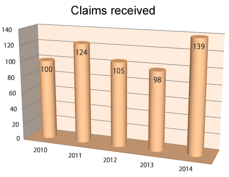 Claims received