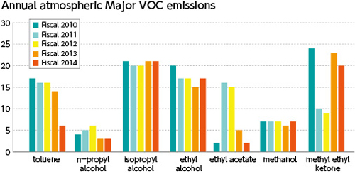 Anuual atmospheric Major VOC emissions