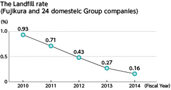 The Landfill rate (Fujikura and 24 domesteic Group companies)