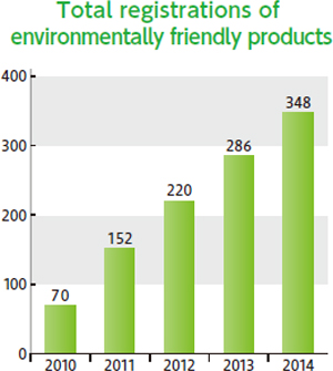 Total registrations of environmentally friendly products