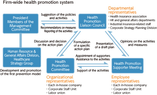 Firm-wide health promotion system