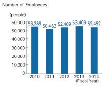 Number of Employees