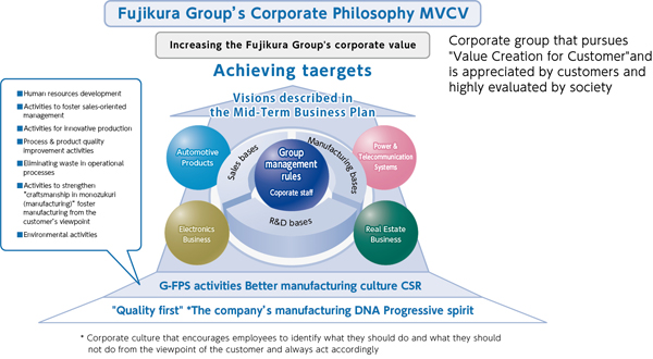 Fujikura Group's Corporate Philosophy MVCV