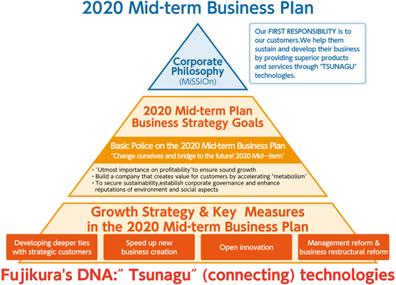 2020 Mid-term Business Plan