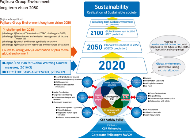 Fujikura Group Environment long-term vision 2050