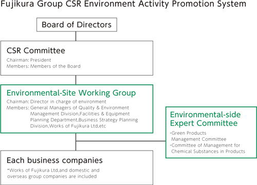 Fujikura Group CSR Environment Activity Promotion System