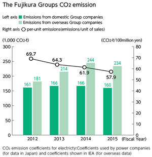 The Fujikura Groups Co2 emission