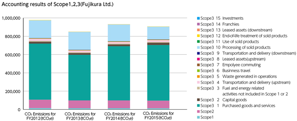 Accounting results of Scope1,2,3(Fujikura Ltd.)