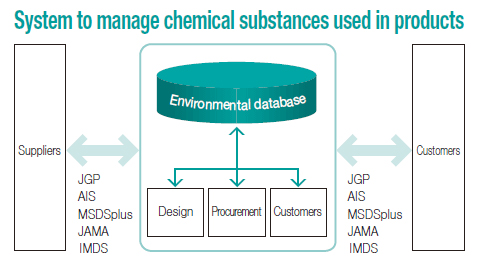 System to manage chemical substances used in products