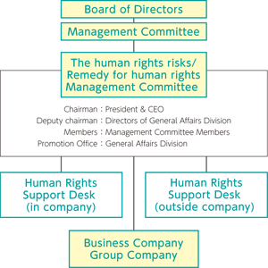 Human right risks / Remedy for human rights Management system