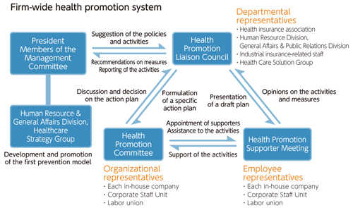 Firm-wide health promotion system