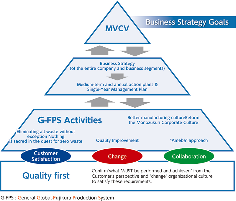 Positioning of G-FPS Activities