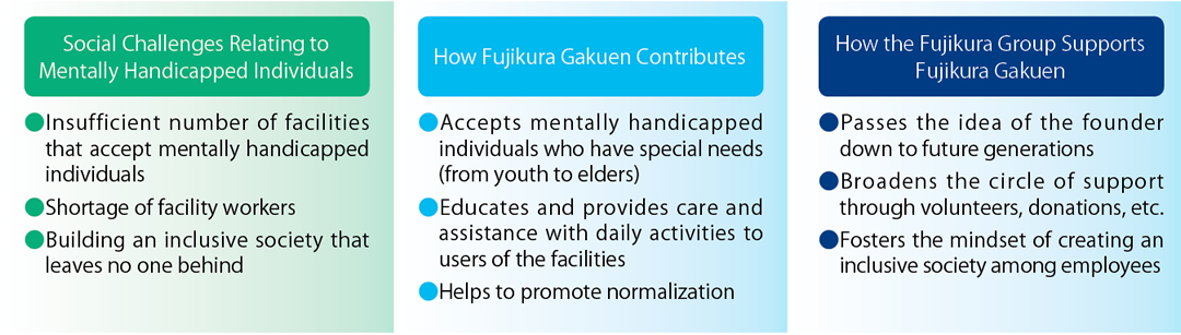 Position of Fujikura Gakuen in the Community