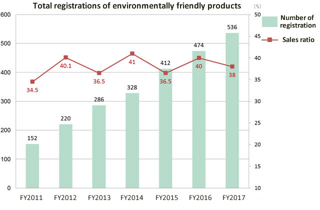 Total registrations of environmentally friendly products