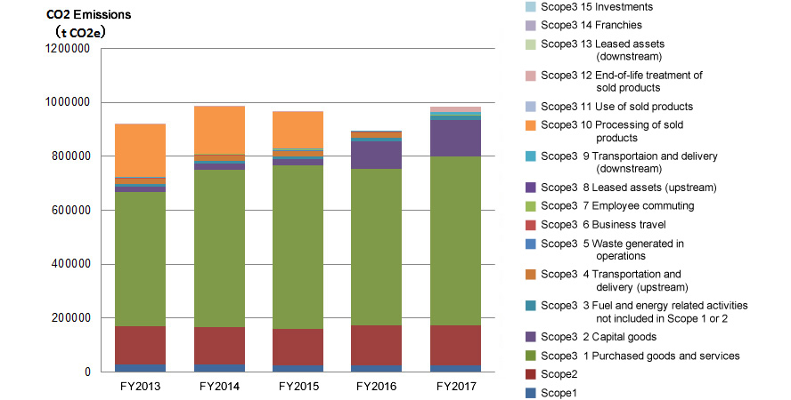 Accounting results of Scope1, 2, 3(Fujikura Ltd.)