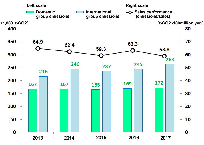 Change in Domestic and International CO2 Emissions and Sales Performance