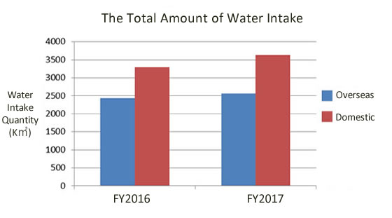 Graph 1: The Total Amount of Water Intake