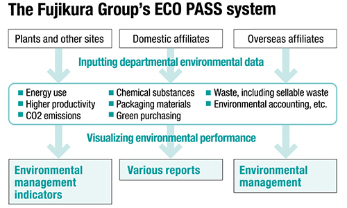 Fujikura Group ECO-PASS Environmental Information Collection System