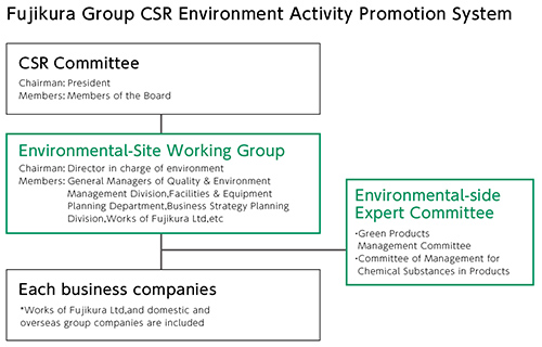 Global Environment Activity Promotion System