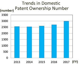 Patents Owned in Japan
