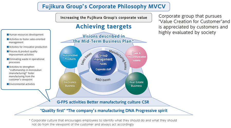 The Fujikura Group's Management Approach 