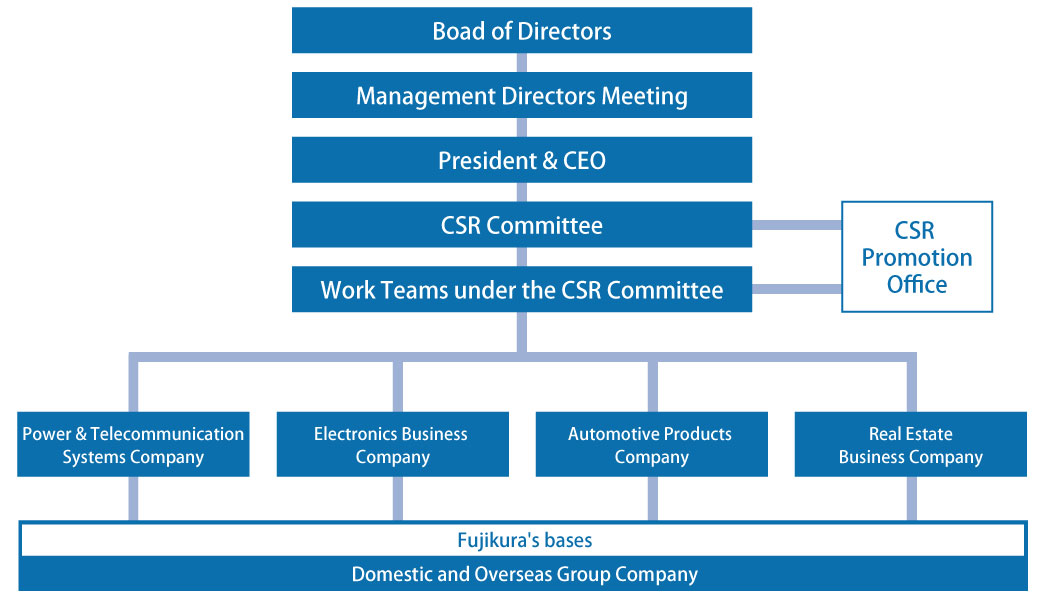 CSR Management Structure