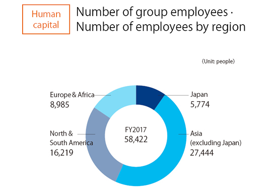 Number of group employees / Number of employees by region
