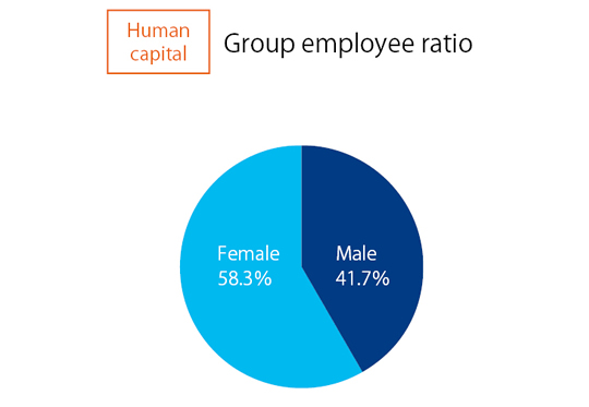 Group employee ratio