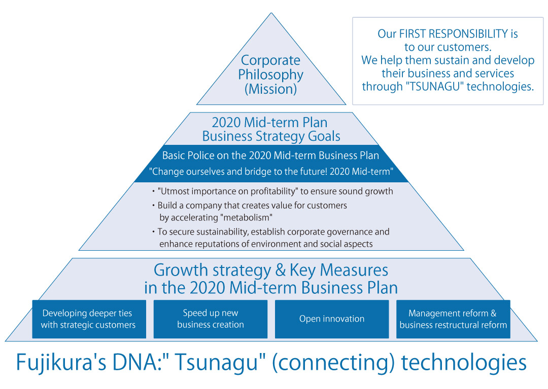 Outline of the 2020 Mid-term Business Plan