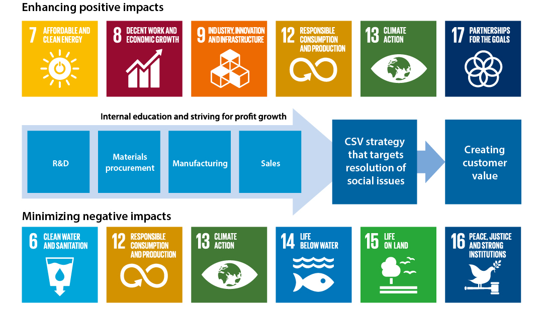 Mapping SDG Relevance Across the Value Chain and CSV Strategy