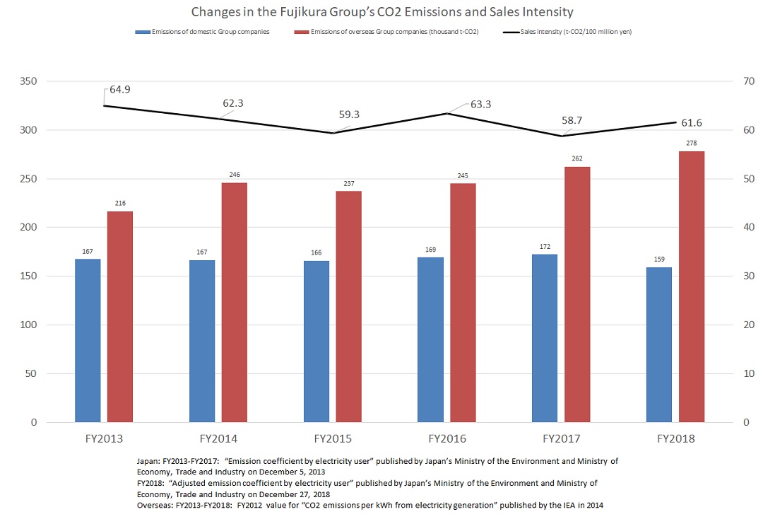 Change in Domestic and International CO2 Emissions and Sales Performance