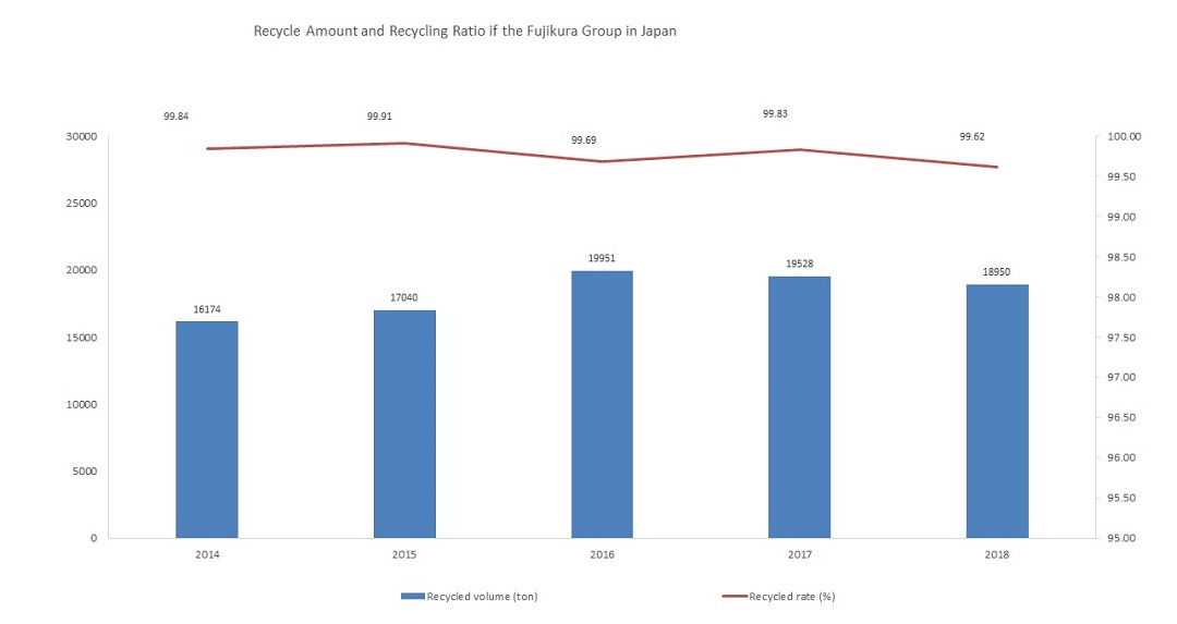 Recycling volume and recycling rate of Fujikura domestic group Image