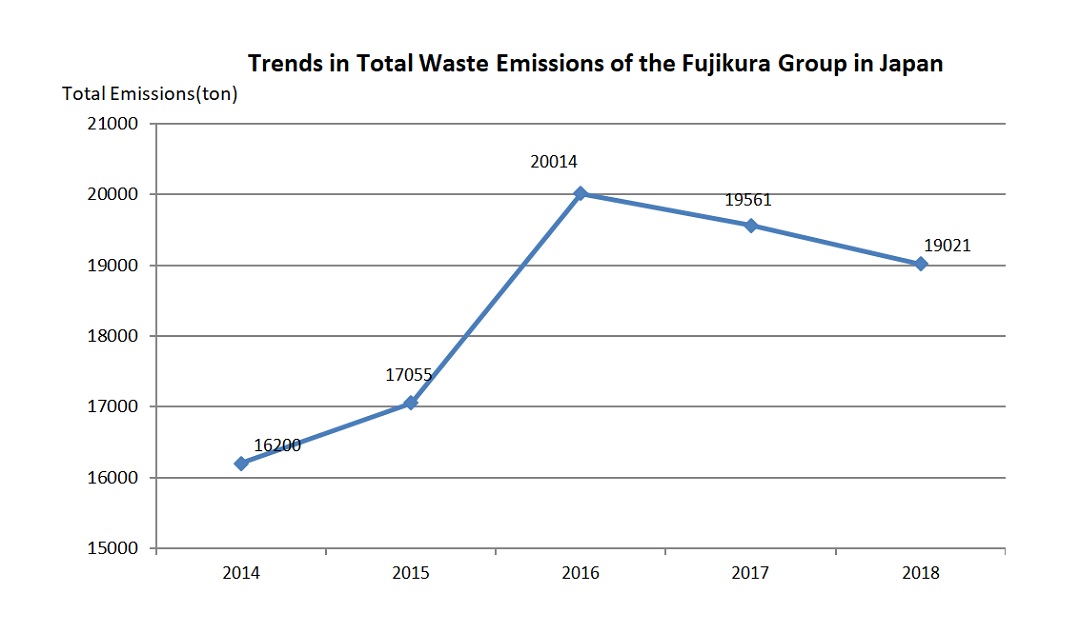 Fujikura Domestic Group Waste Total Emissions Trend