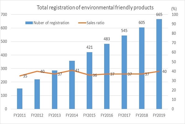  Total registrations of environmentally friendly products