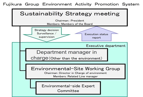 Global Environment Activity Promotion System