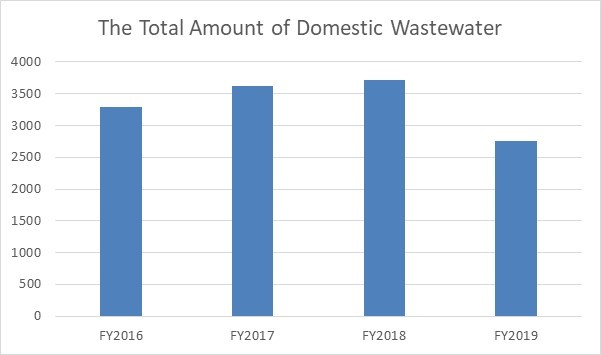 Graph 3: Domestic wastewater volume