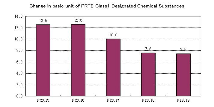 Handling Amounts of Chemical Substances Specified in the PRTR Act