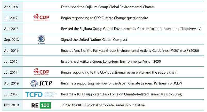 History of Climate Change Initiatives